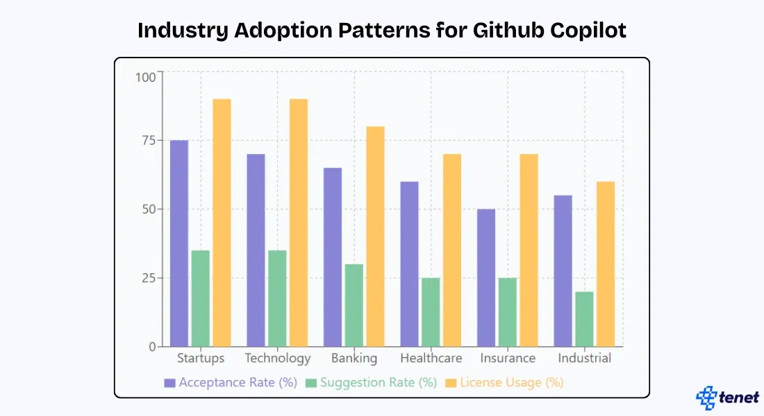 Industry Adoption Patterns for Github Copilot