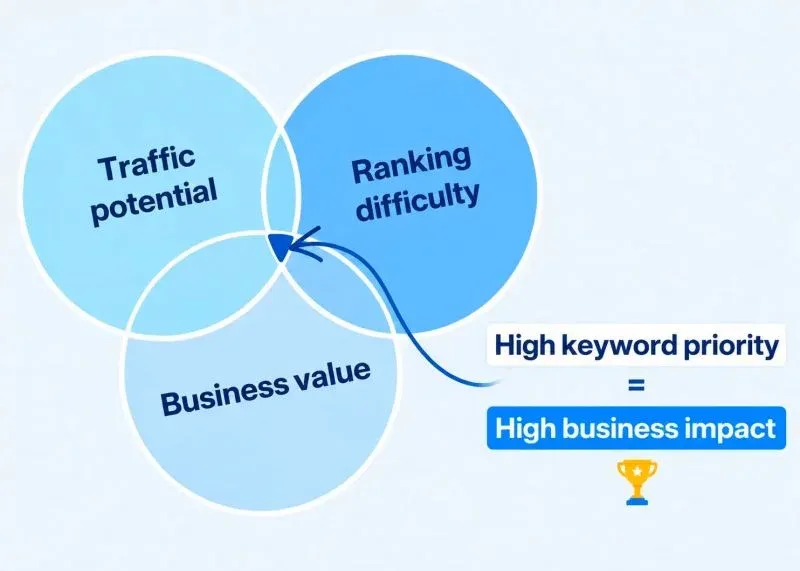 Keyword Strategy