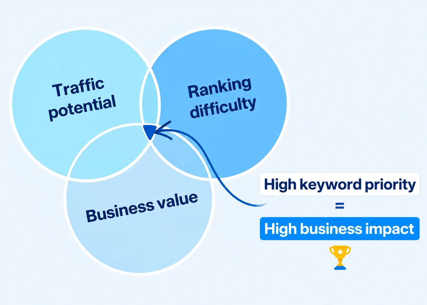 Keywords with business value