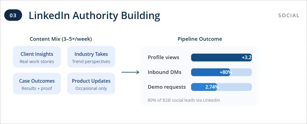 LinkedIn Authority Building for B2B Founders and Sales Leaders