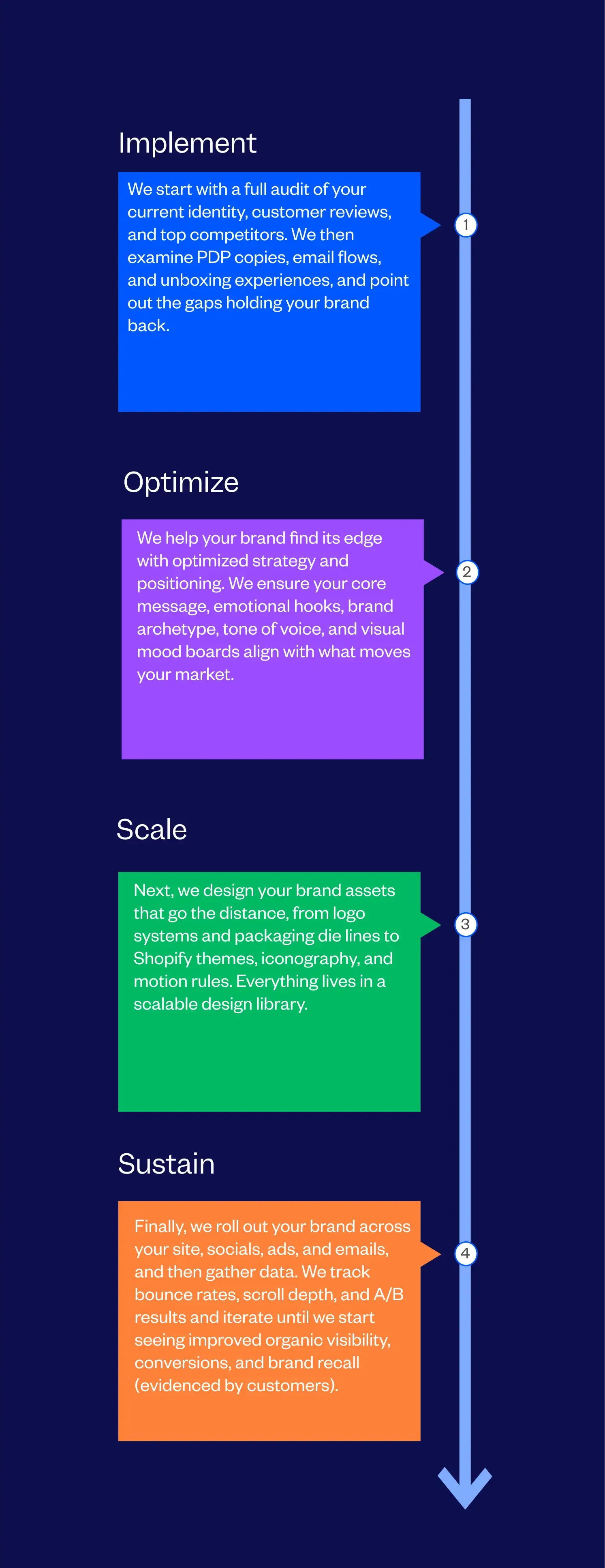 Best D2C Branding Agency Process Followed By Tenet