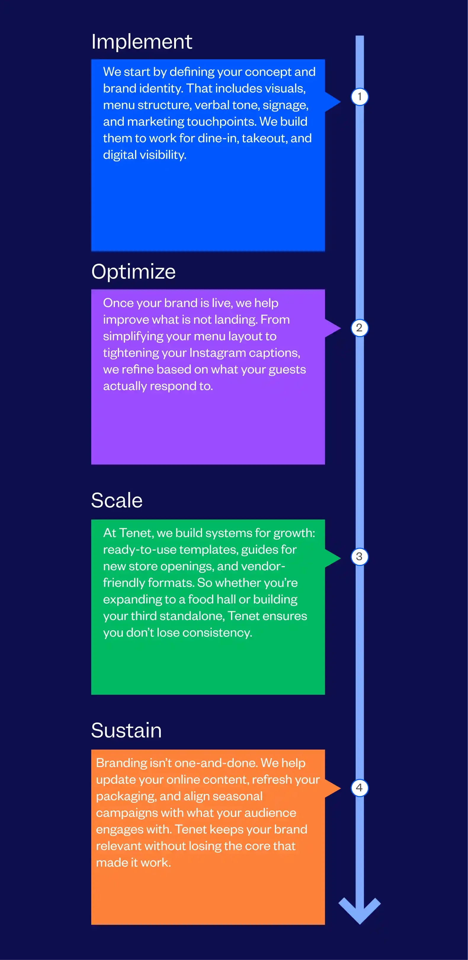 Leading Restaurant Branding Agency Process Followed By Tenet