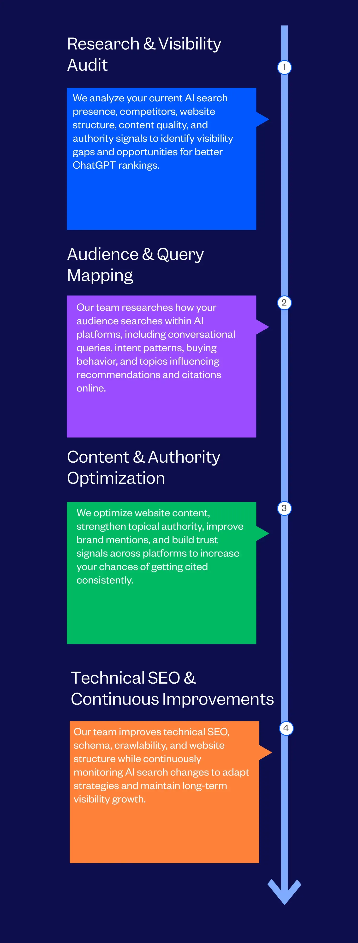 Best ChatGPT SEO Agency For Higher Rankings Process | Tenet