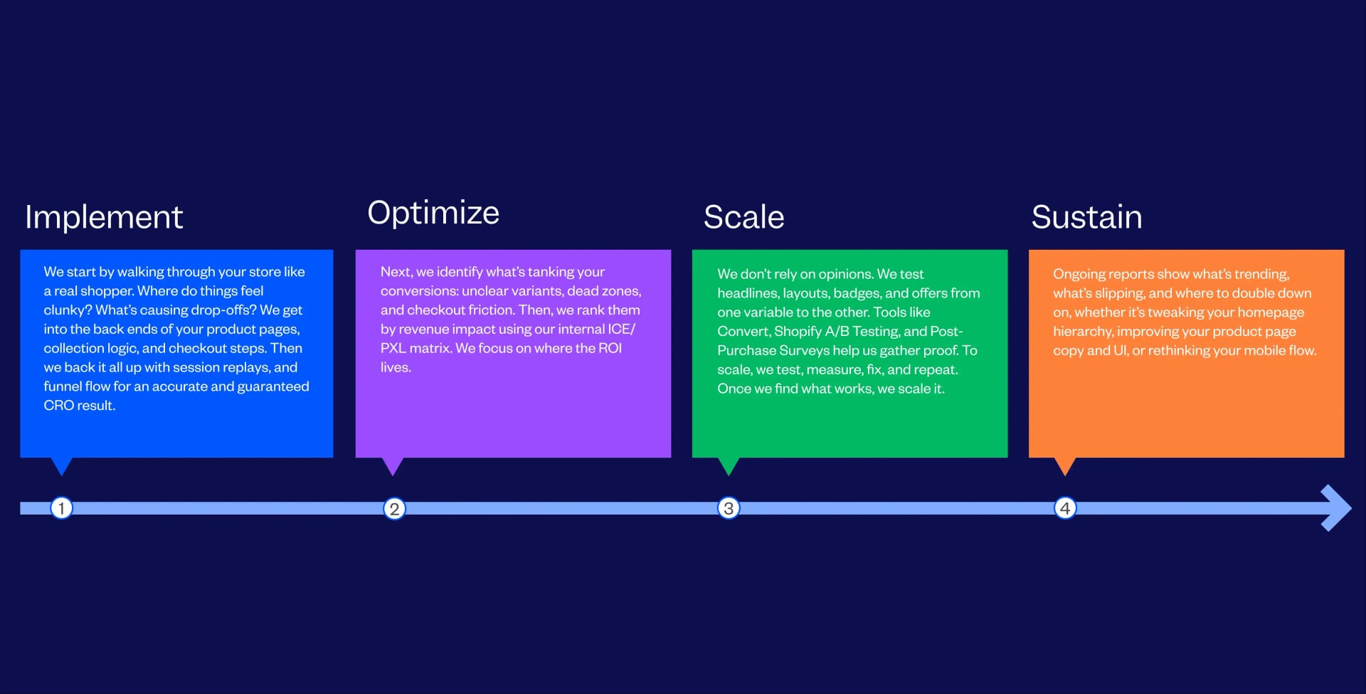 Shopify Conversion Rate Optimization Agency Process Followed By Tenet