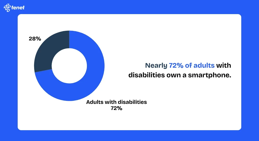 Nearly 72% of adults with disabilities own a smartphone.webp
