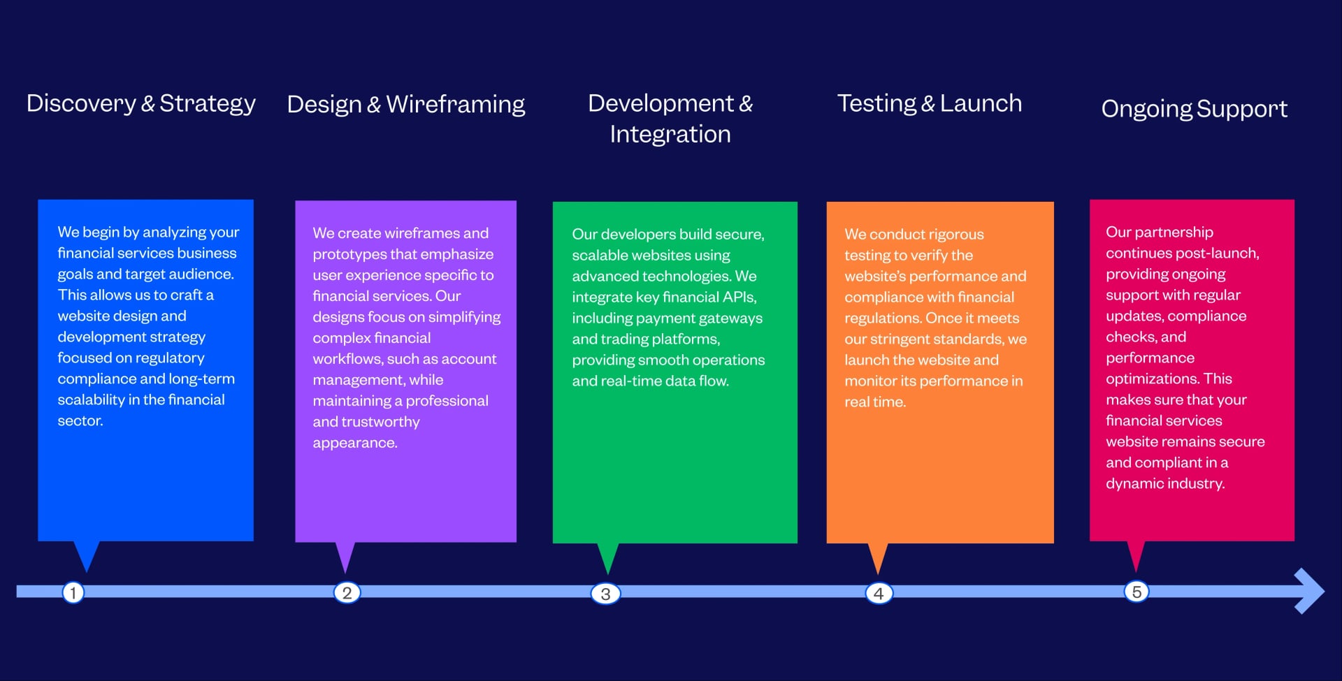 Website Design & Development For Financial Services Process Followed By Tenet