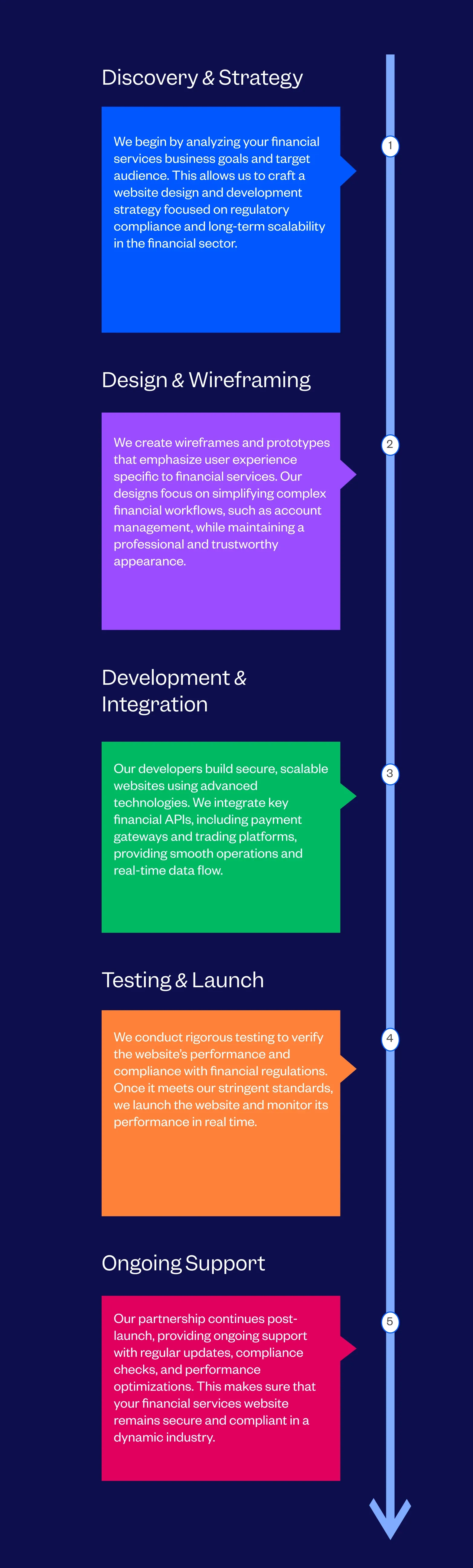 Website Design & Development For Financial Services Process Followed By Tenet