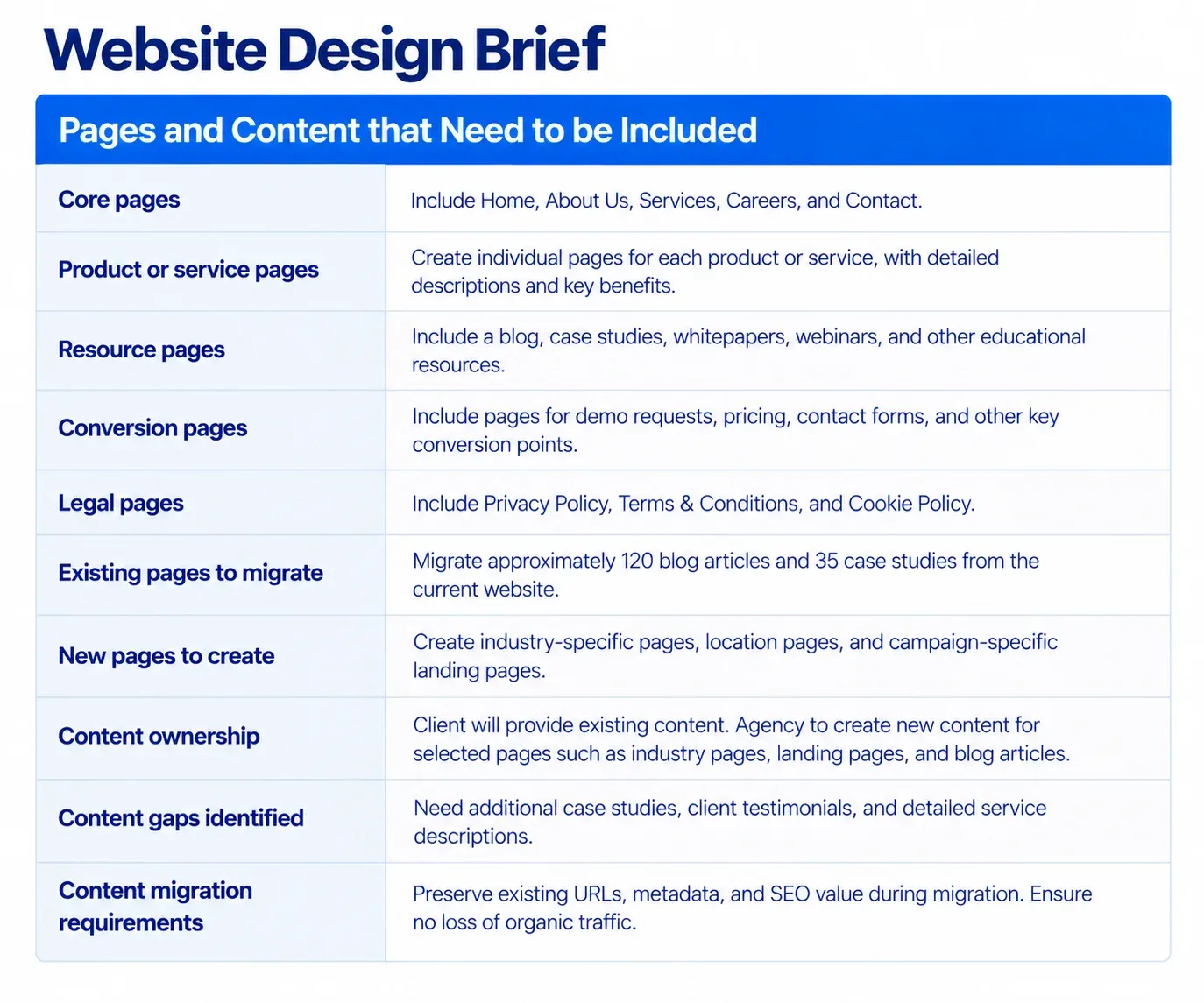 Pages and content that need to be included