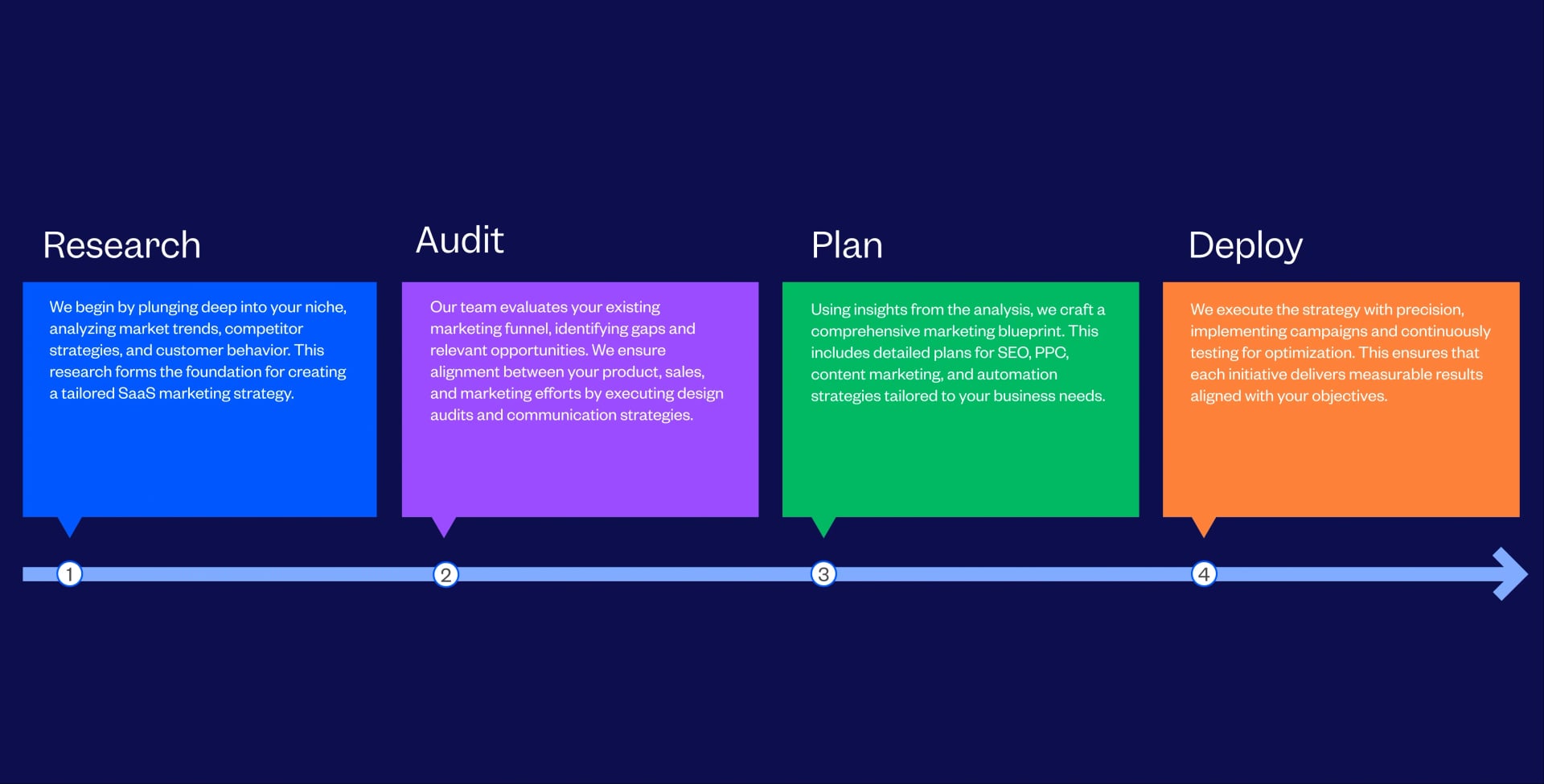 SaaS Marketing Process followed by Tenet