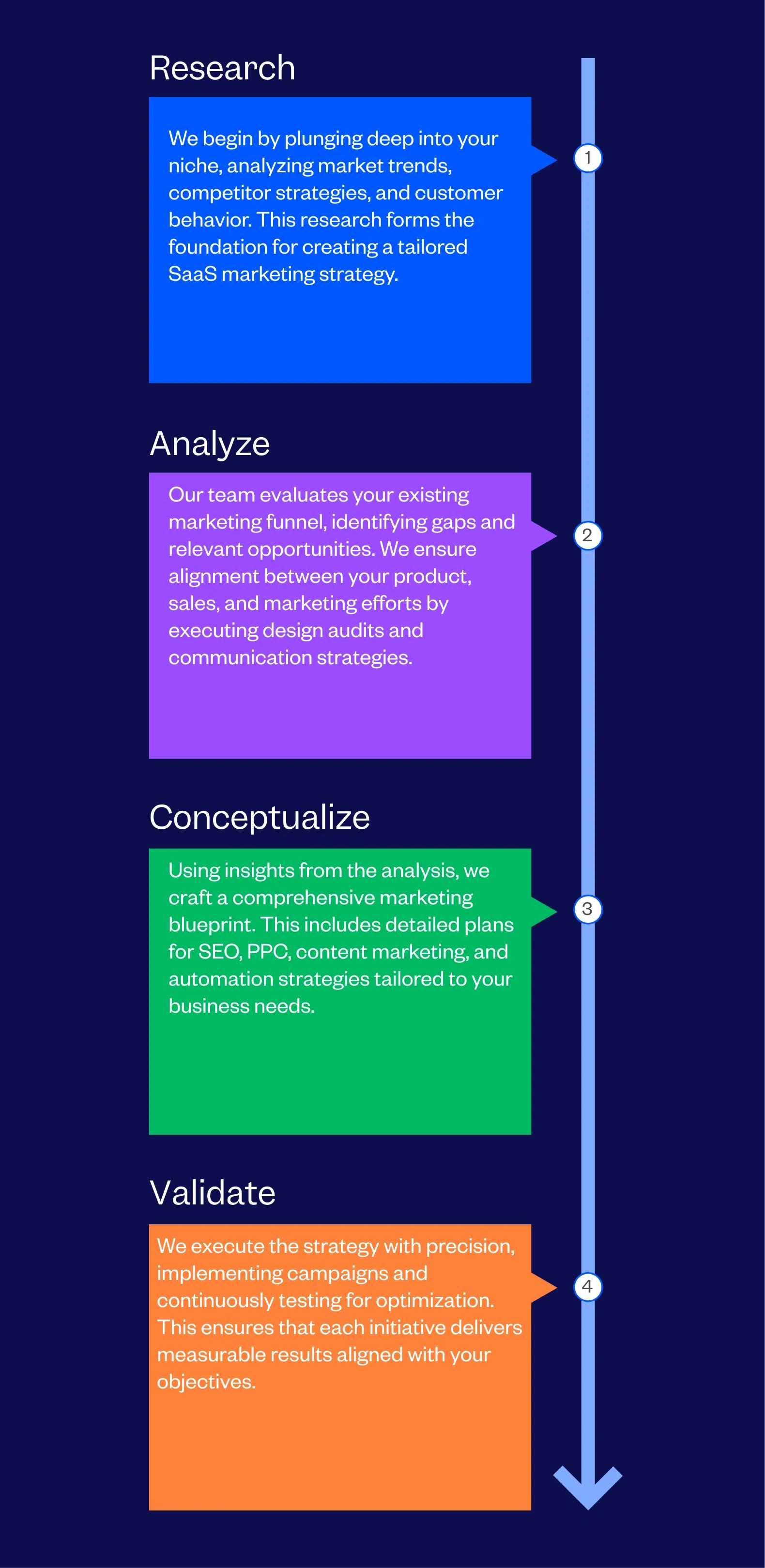 SaaS Marketing Process followed by Tenet