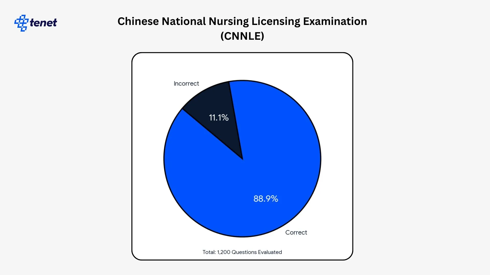 Qwen2.5 achieved an overall accuracy of 88.9% on the Chinese National Nursing Licensing Examination across 1,200 multiple-choice questions