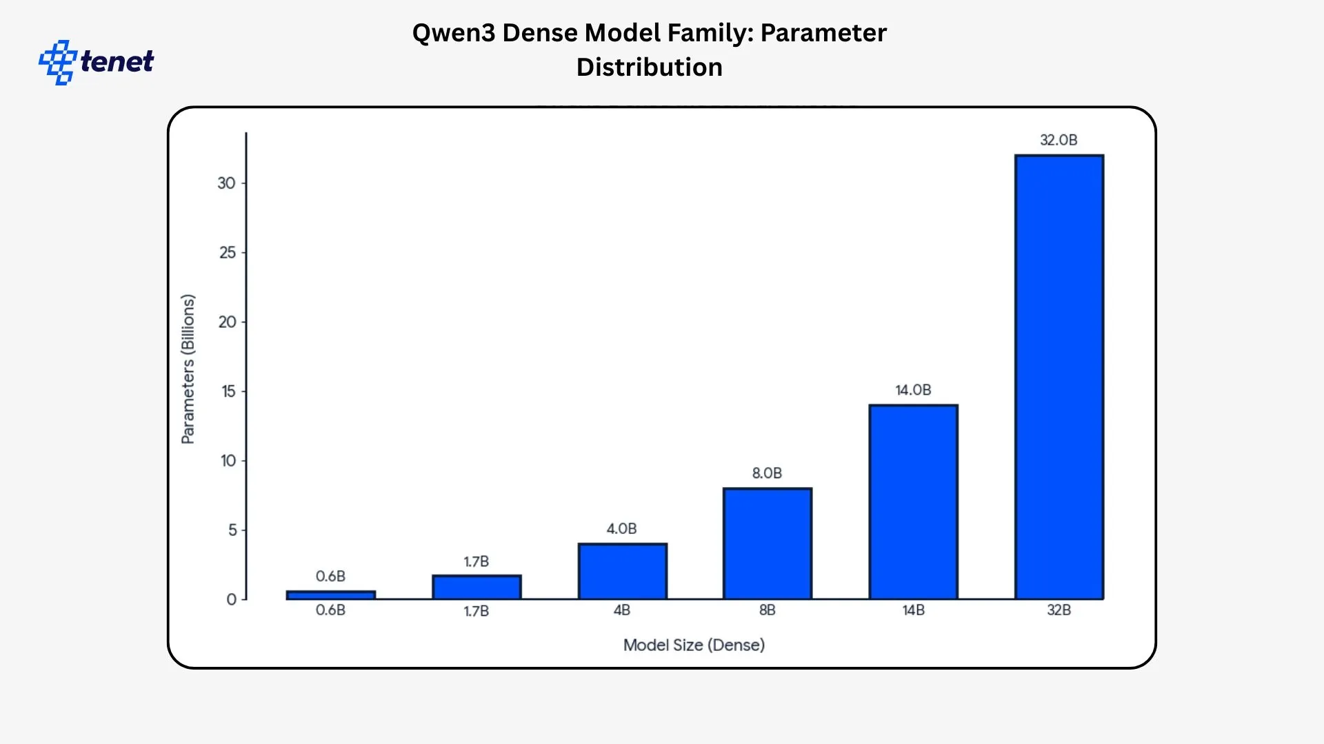 Qwen Model Architecture and Training Scale