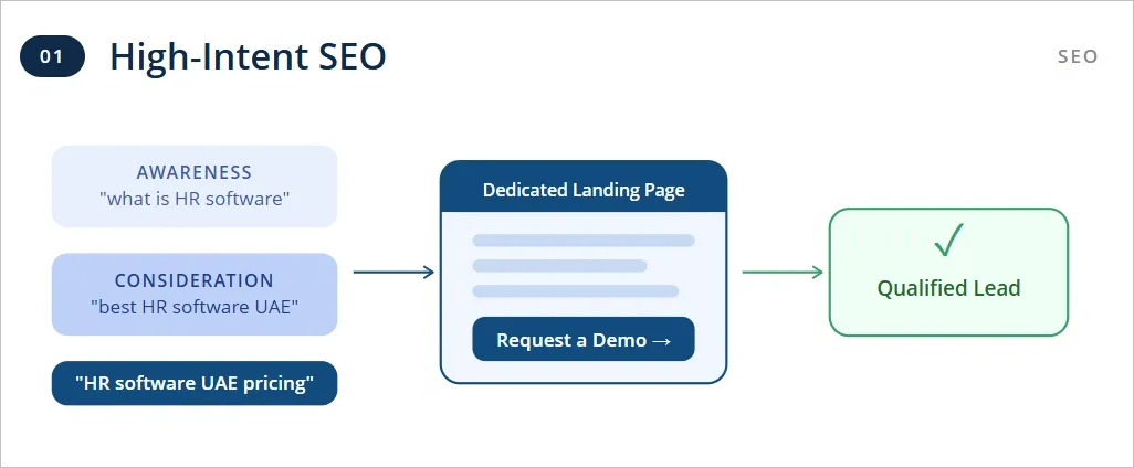 Ranking for bottom-of-the-funnel keywords