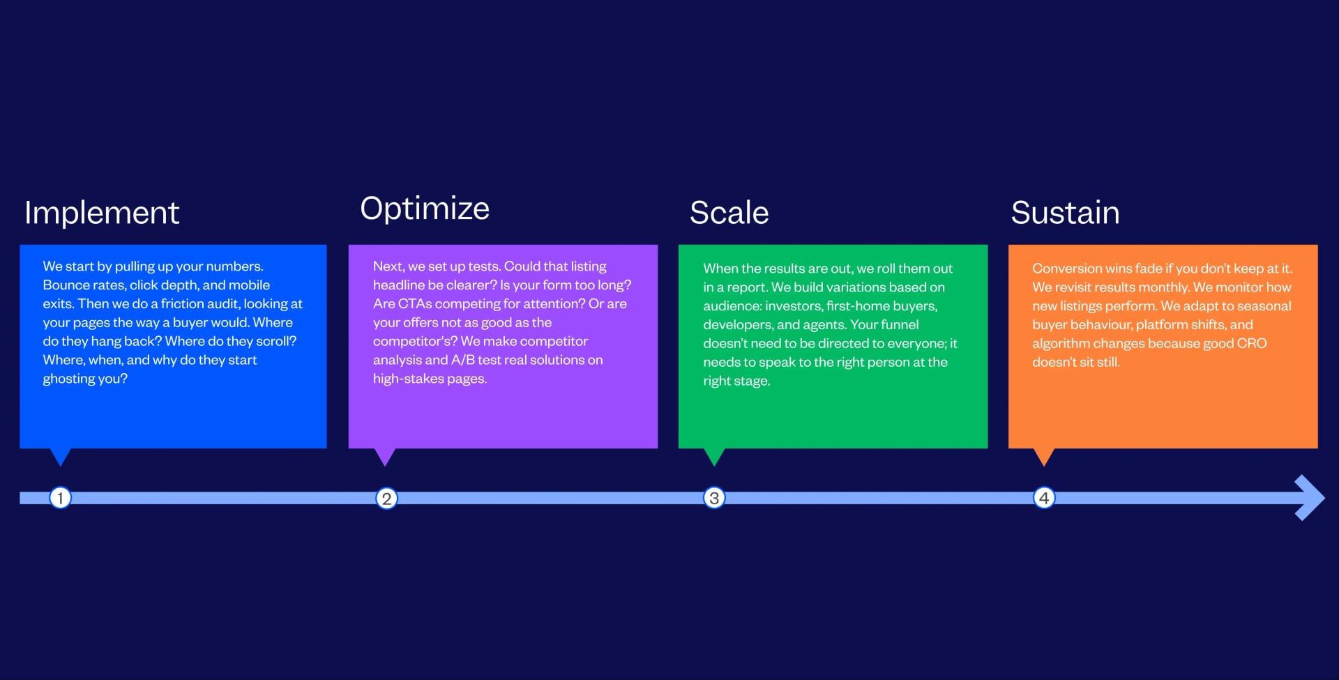 Real Estate Conversion Rate Optimization (CRO) Agency Process Followed By Tenet
