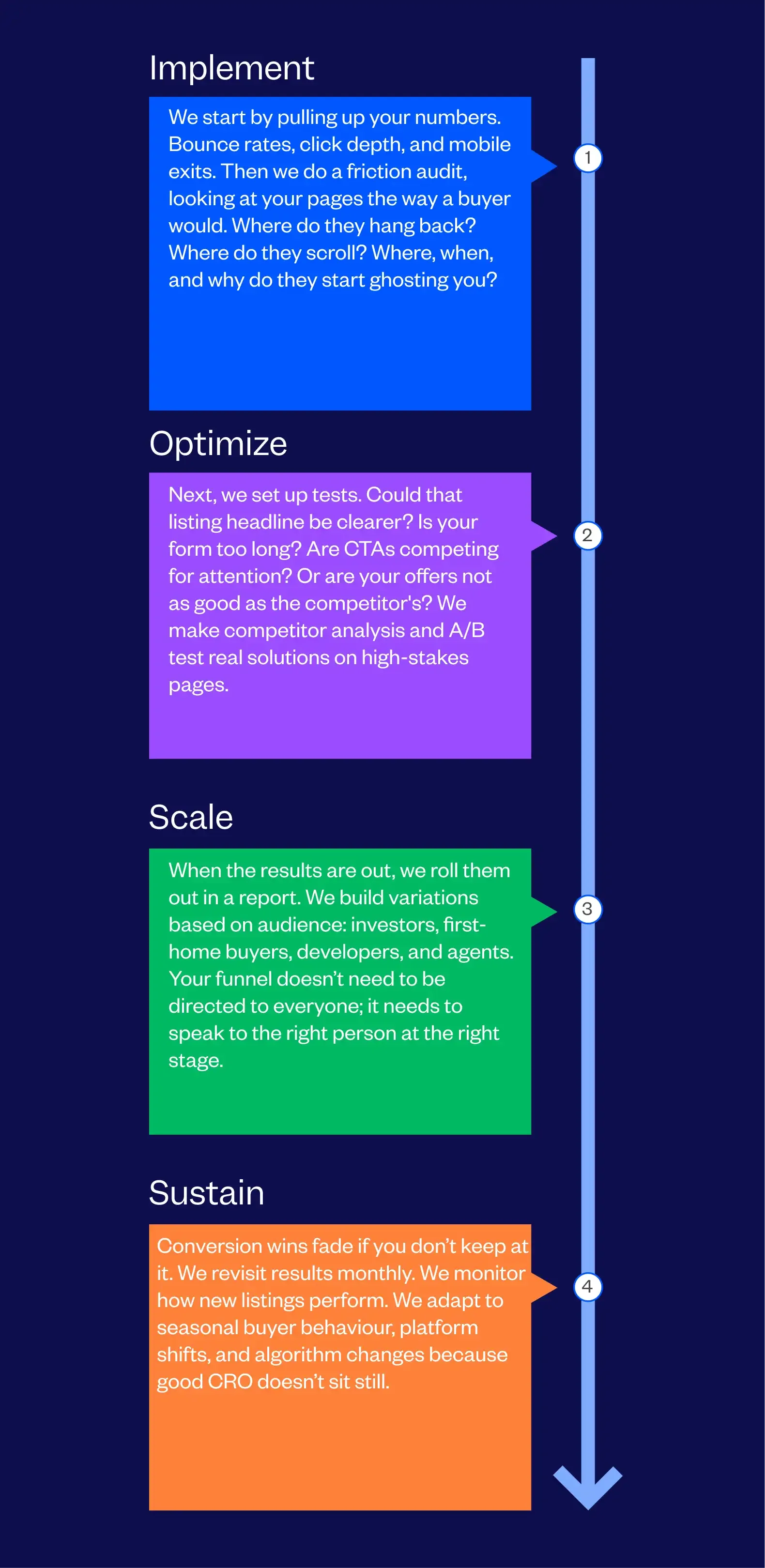 Real Estate Conversion Rate Optimization (CRO) Agency Process Followed By Tenet