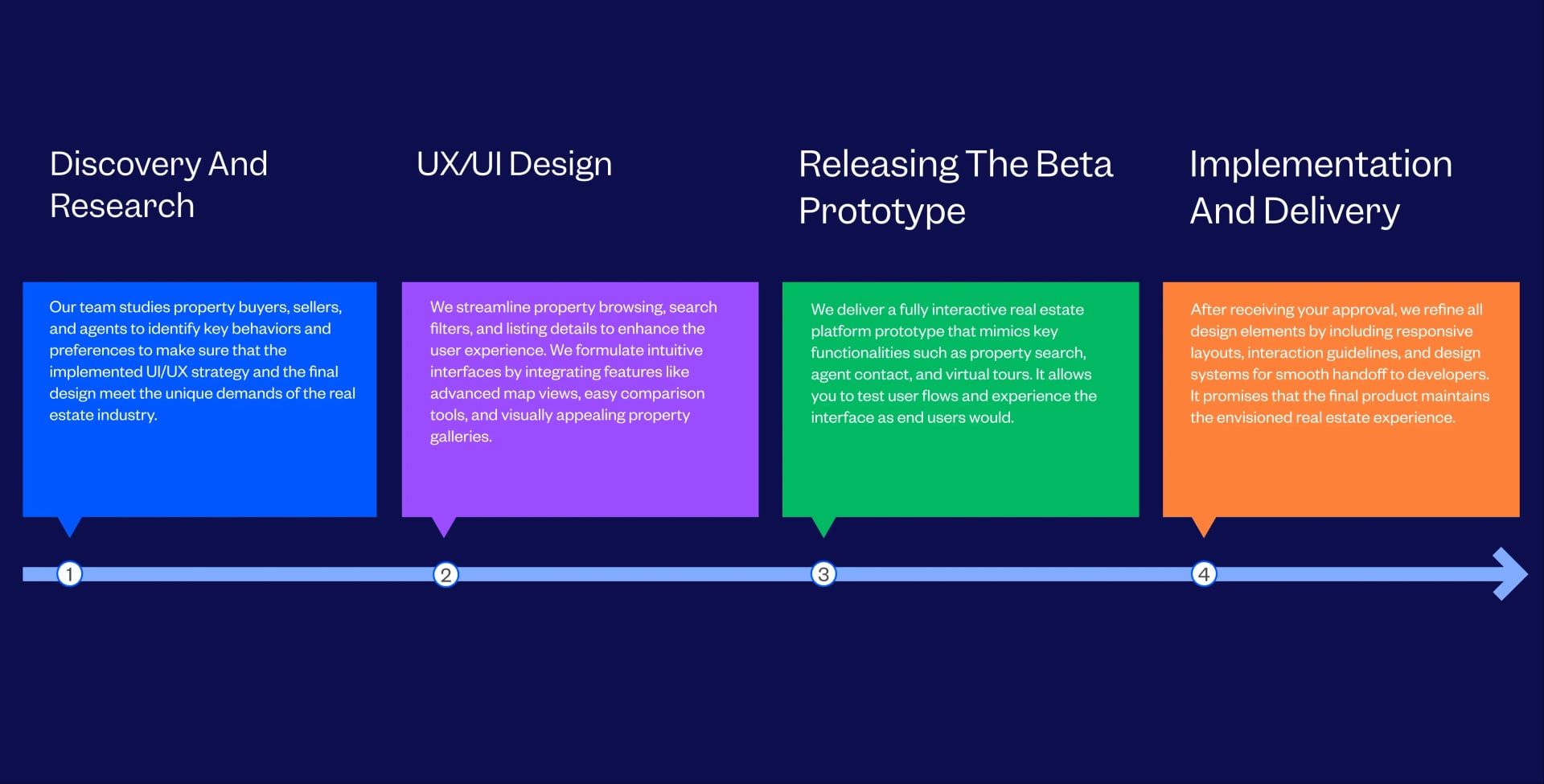 Real Estate UI UX Design Services Process Followed By Tenet
