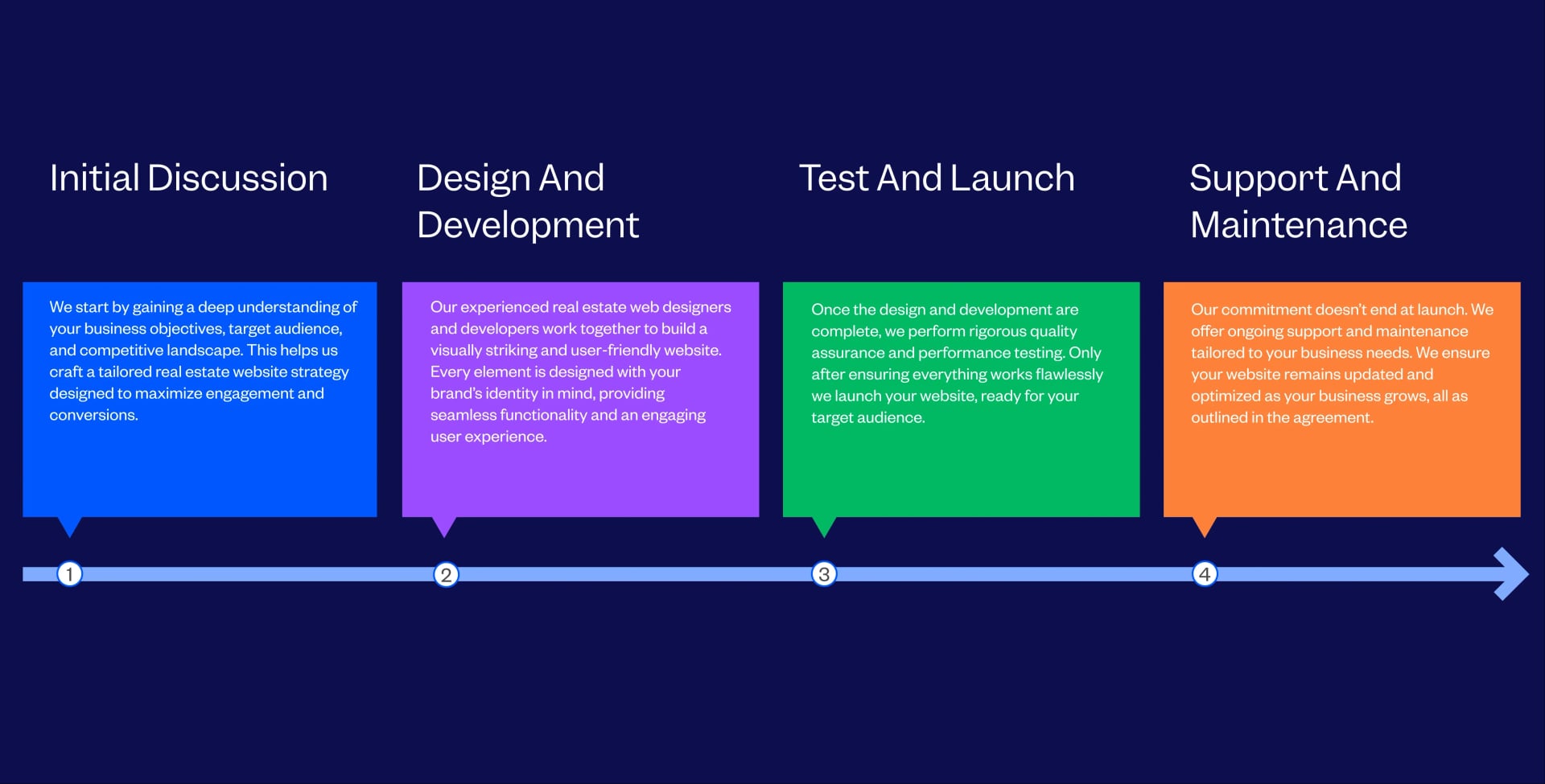 Real Estate Website Design & Development Company Process Followed By Tenet