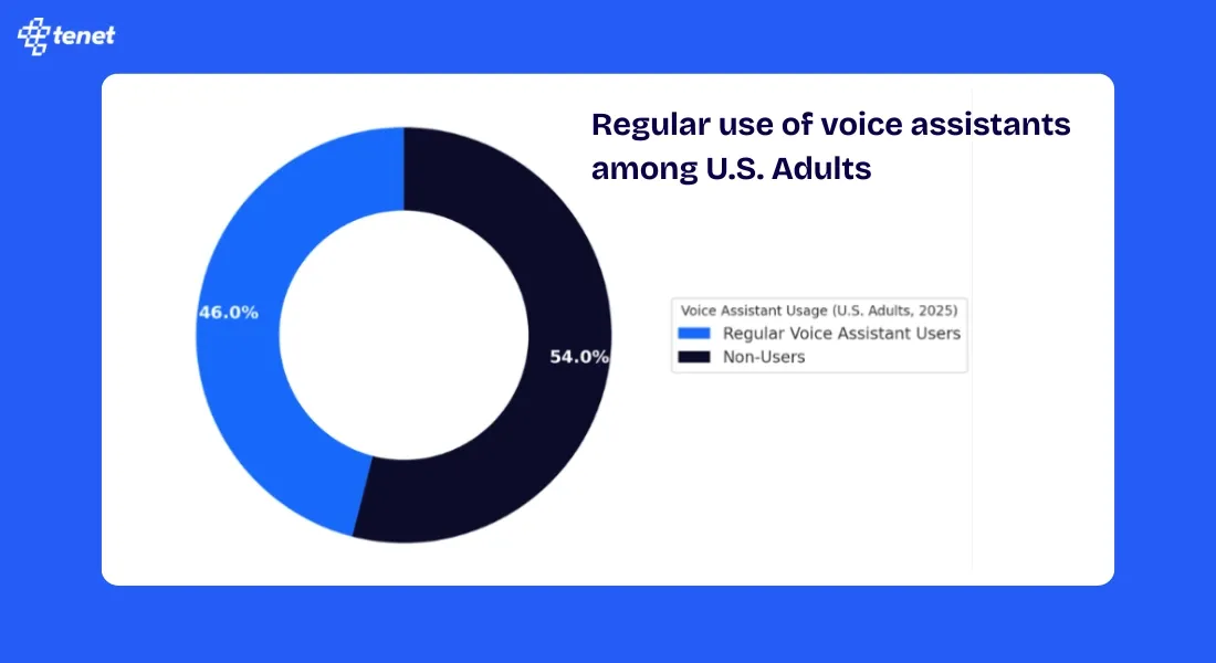 Regular use of voice assistants among U.S. Adults.webp