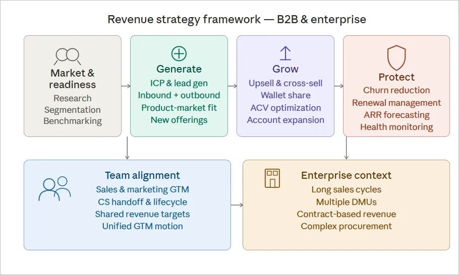 Revenue Strategy Framework