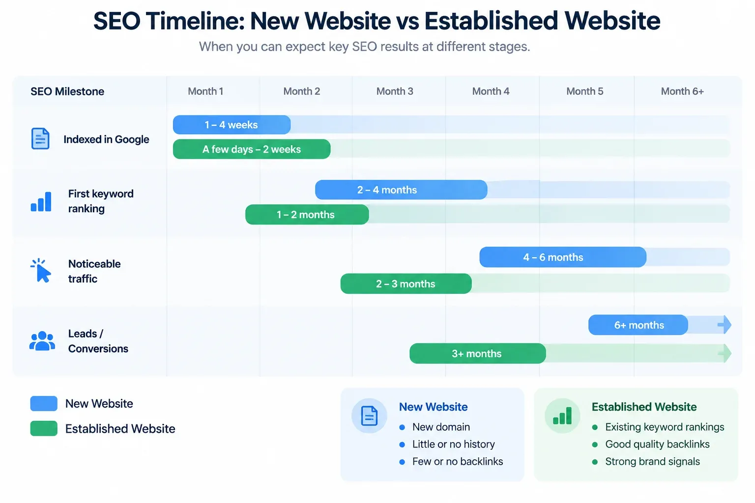SEO Timeline