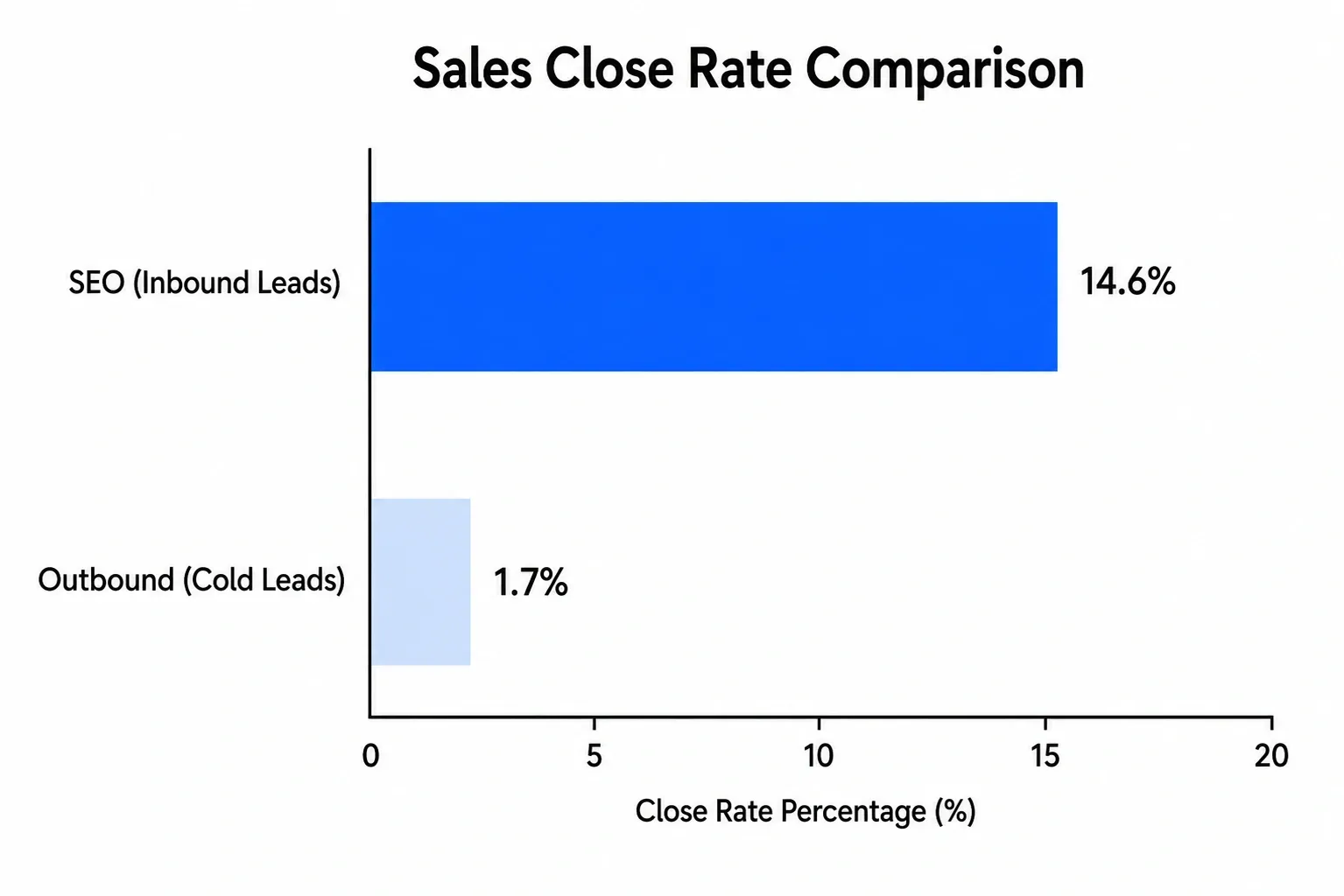 Sales Close Rate Comparison