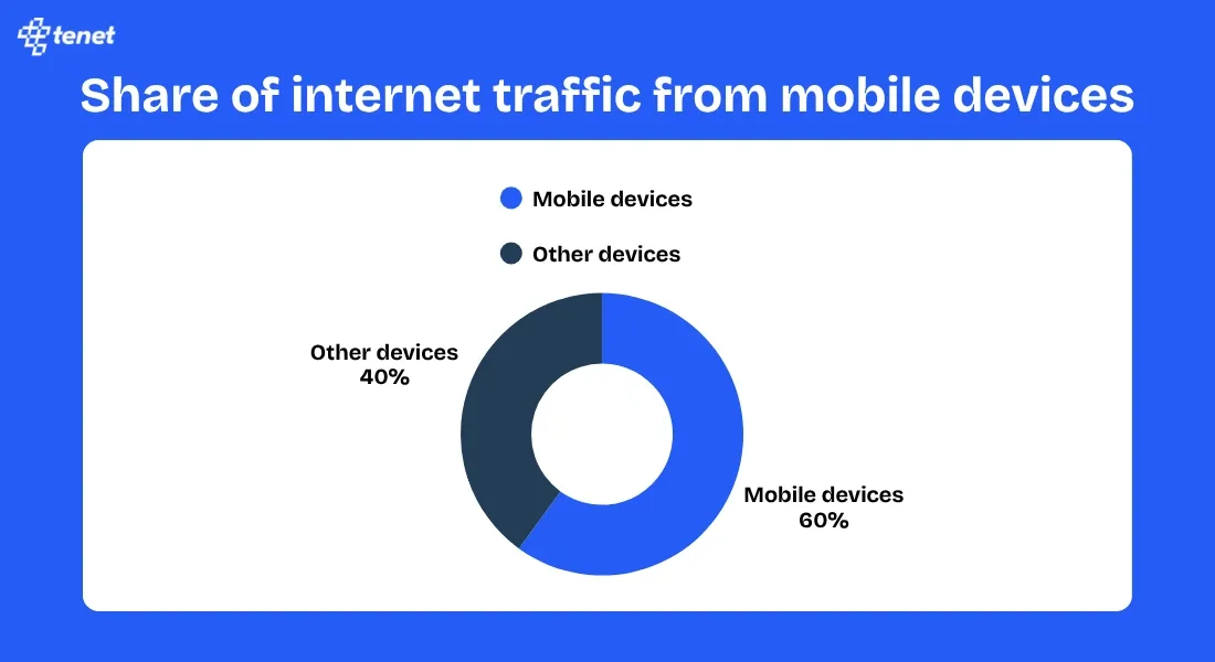 Share of internet traffic from mobile devices.webp