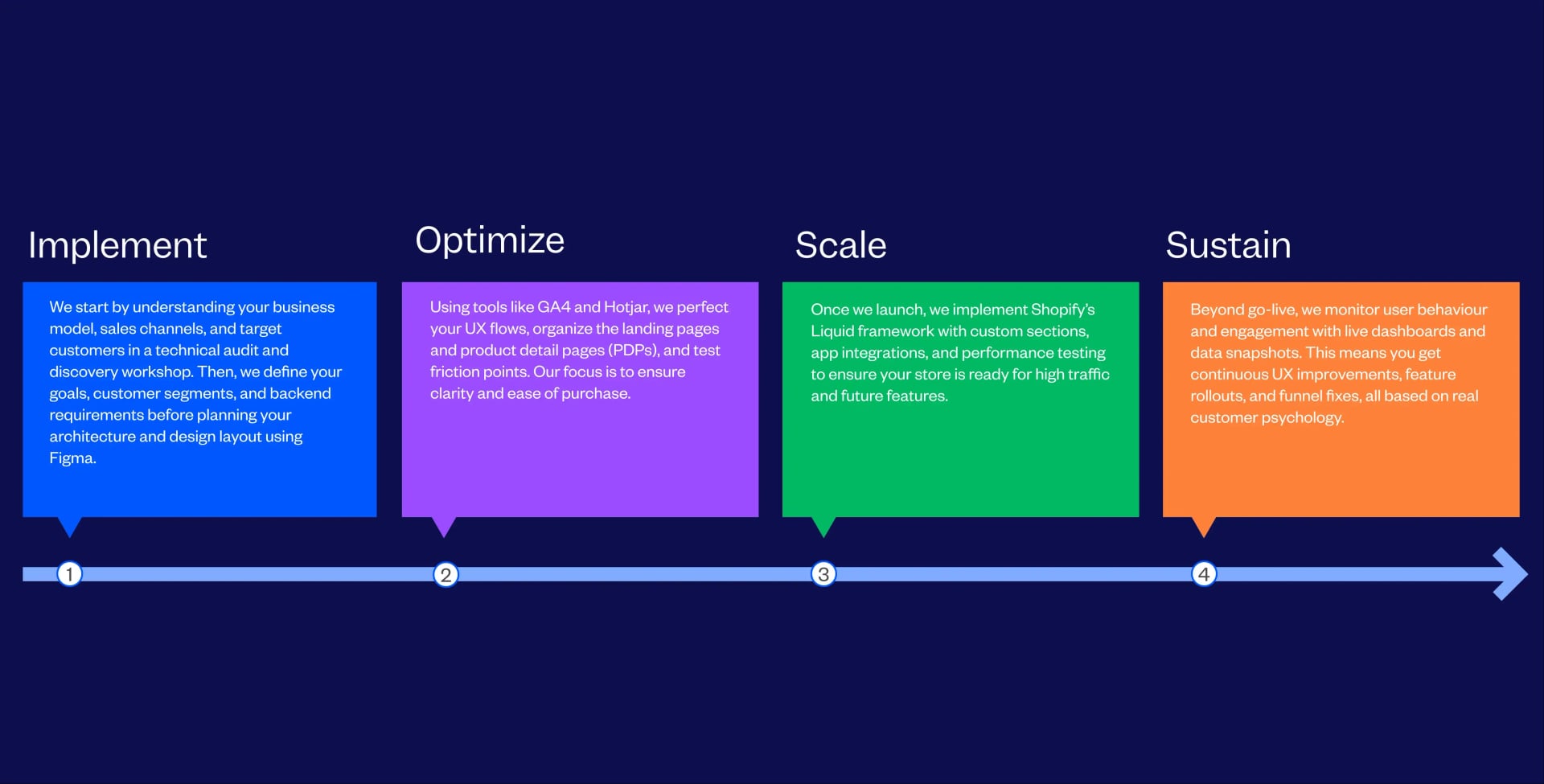 Shopify Website Design & Development Company Process Followed By Tenet