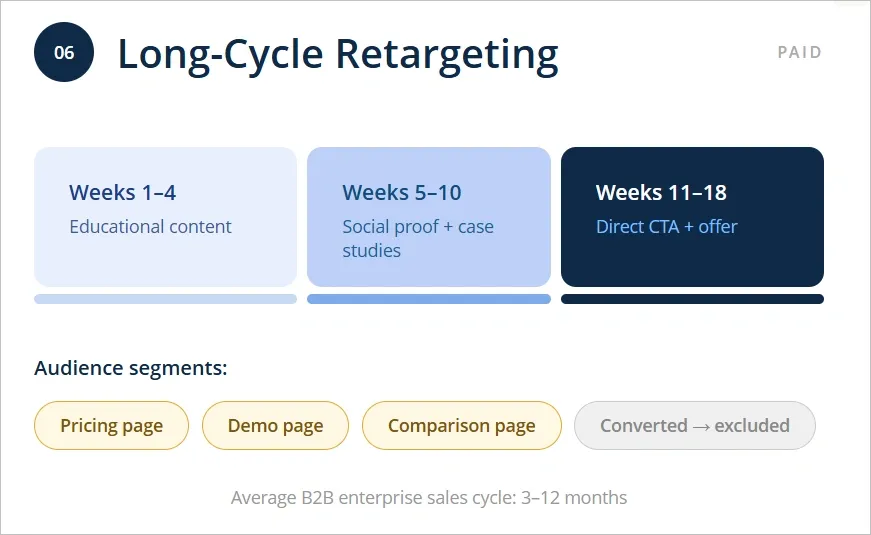 Strategic Retargeting Designed for Long B2B Sales Cycles