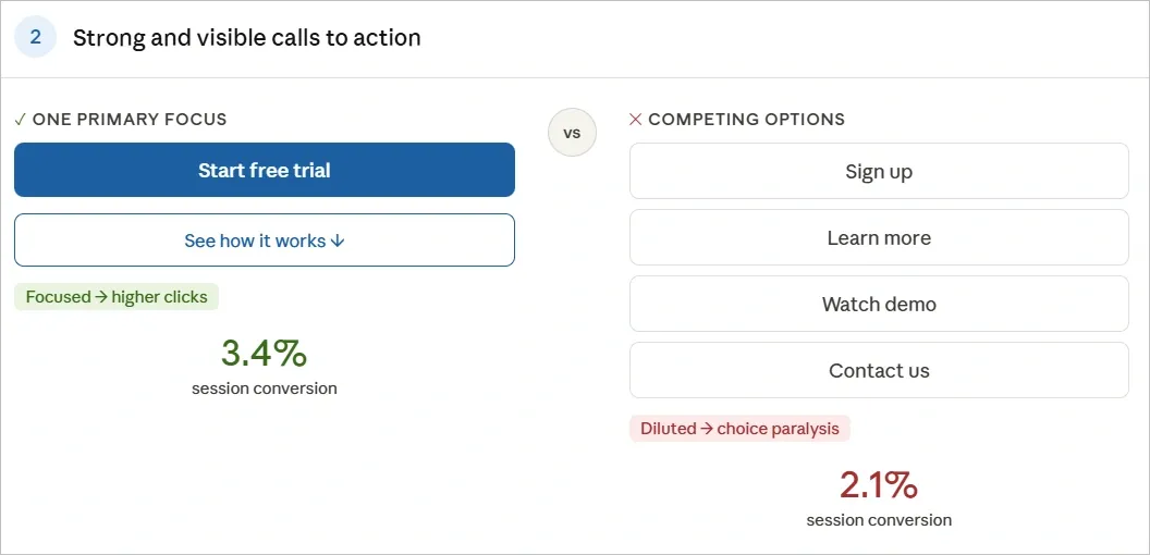 Strong and Visible Calls to Action