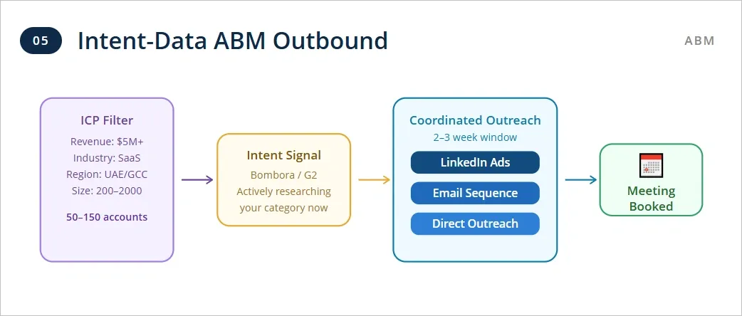 Targeted ABM Outbound Paired With Intent Data