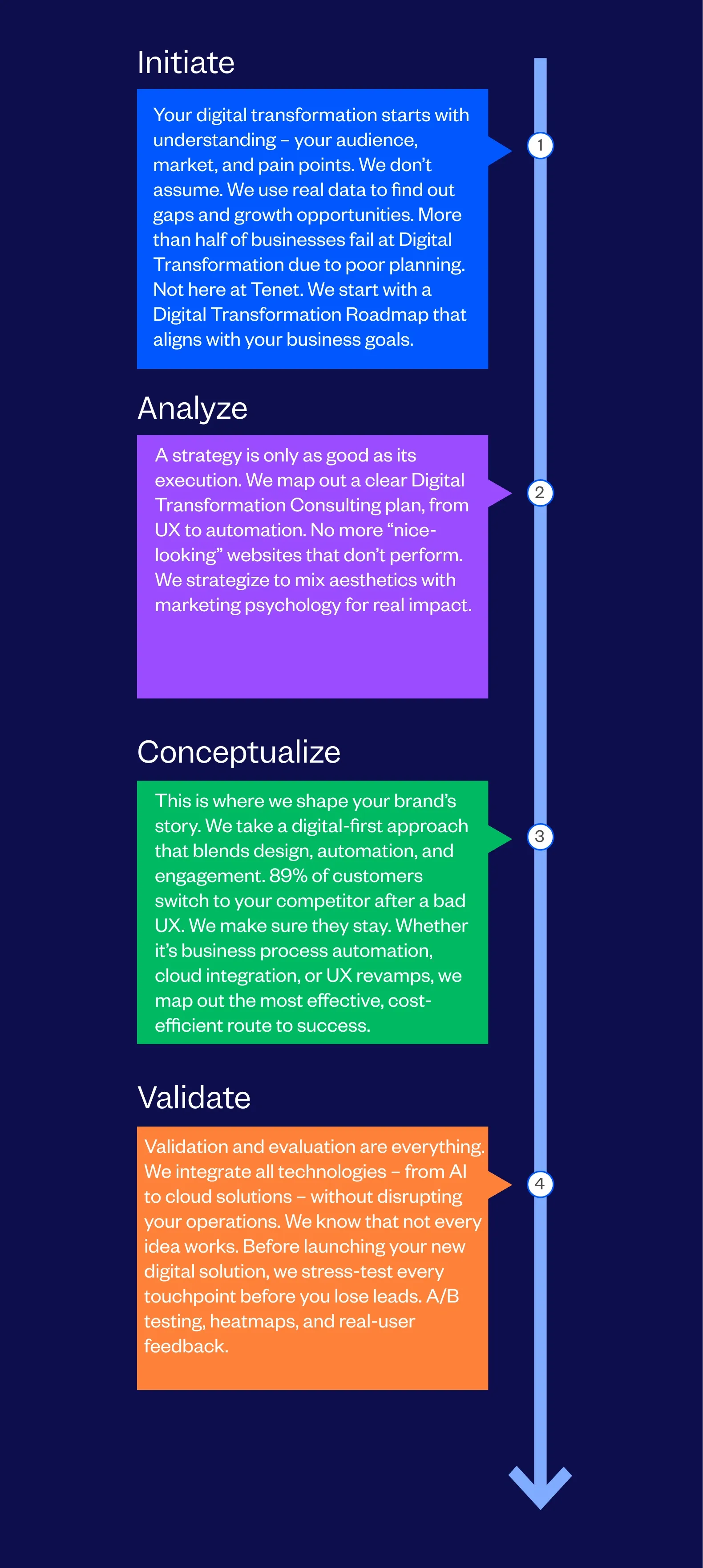 Digital Transformation Process followed by Tenet