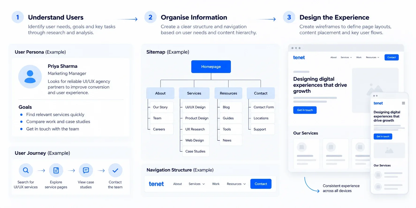 UX Design and Information Architecture