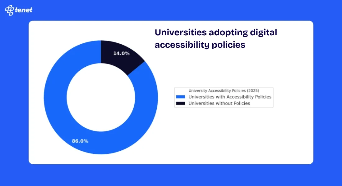 Universities adopting digital accessibility policies.webp