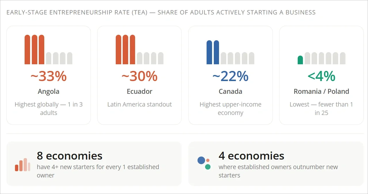 Why are people starting businesses today