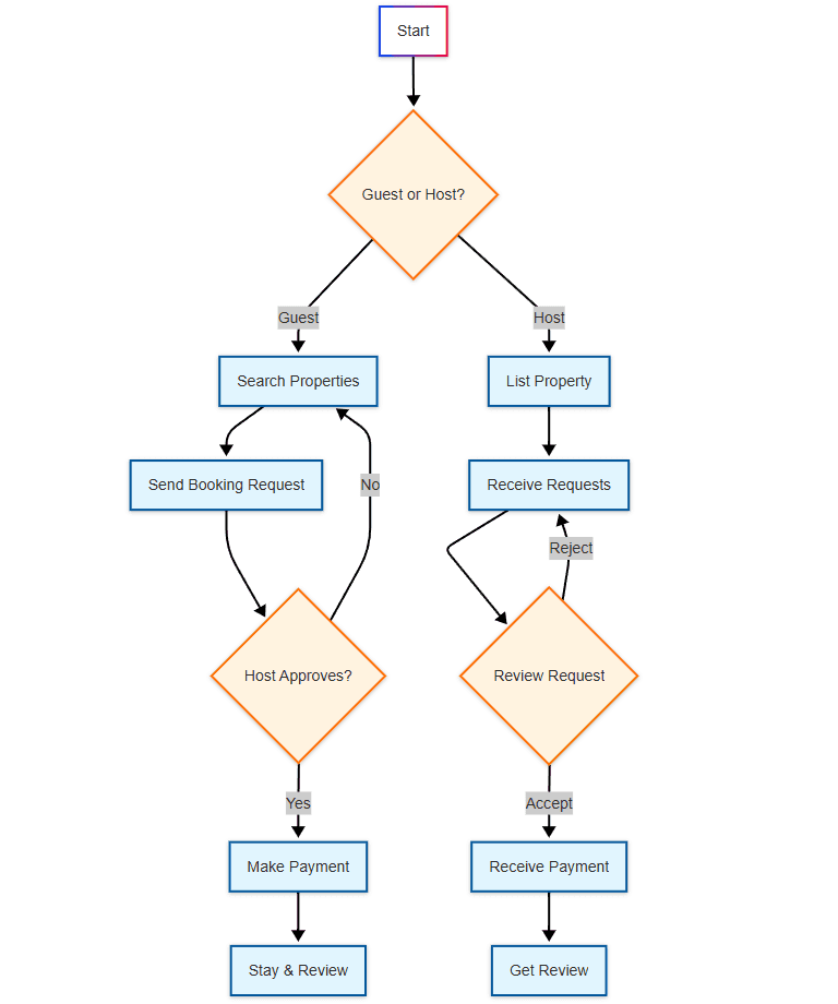 airbnb app like workflow.png
