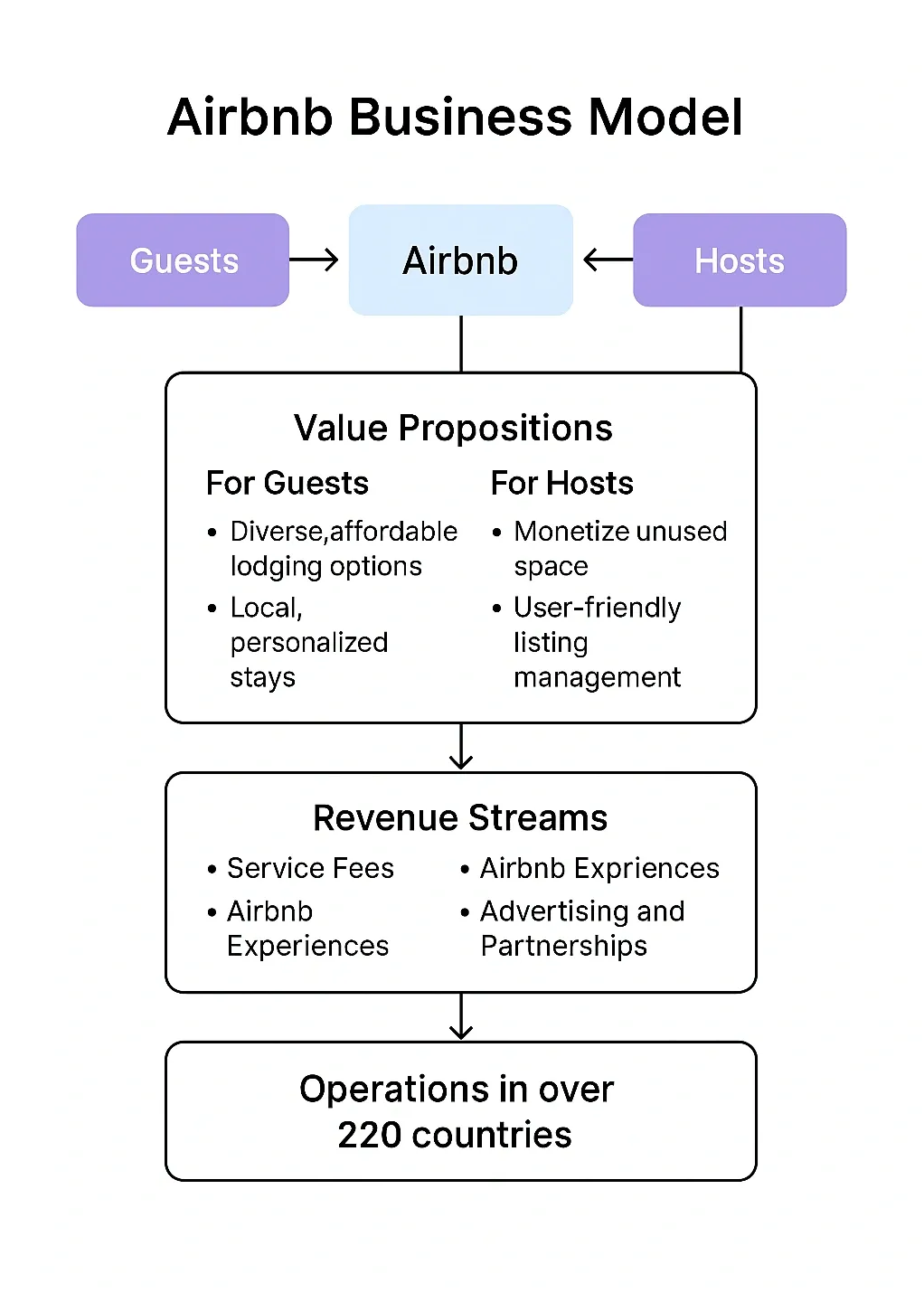 airbnb business model