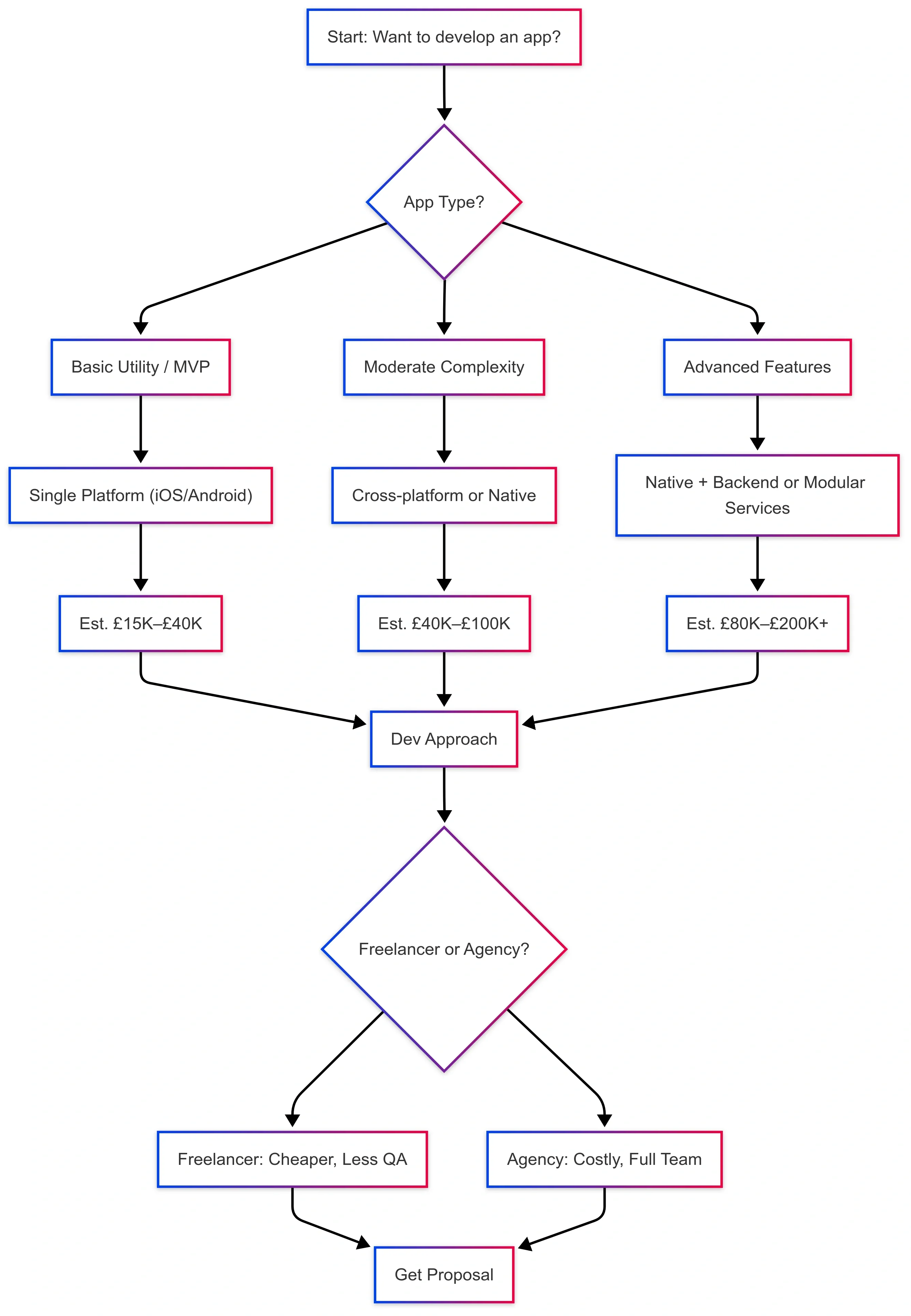 app development cost in uk flowchart