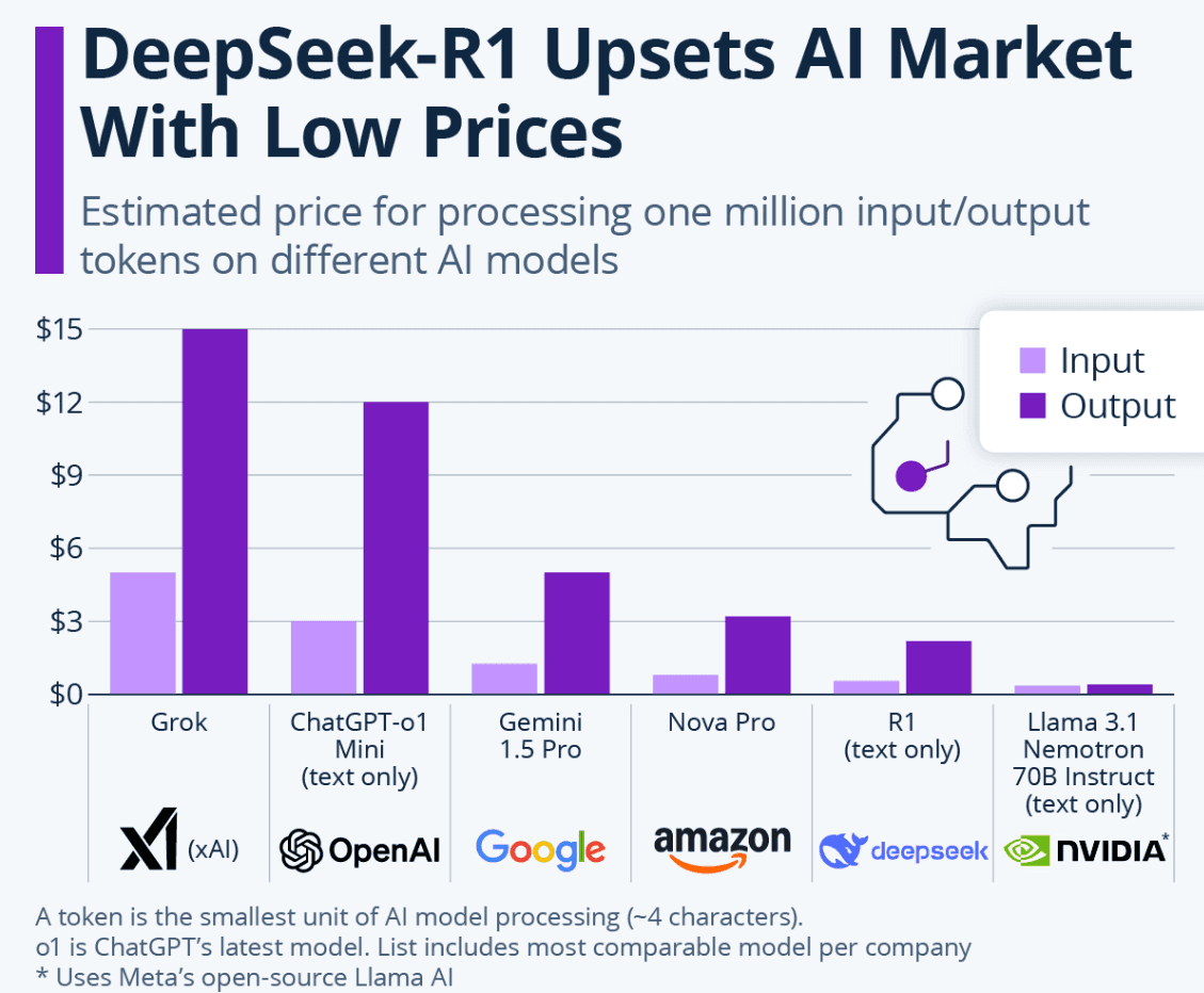 deepseek cost comparison with competitors.png