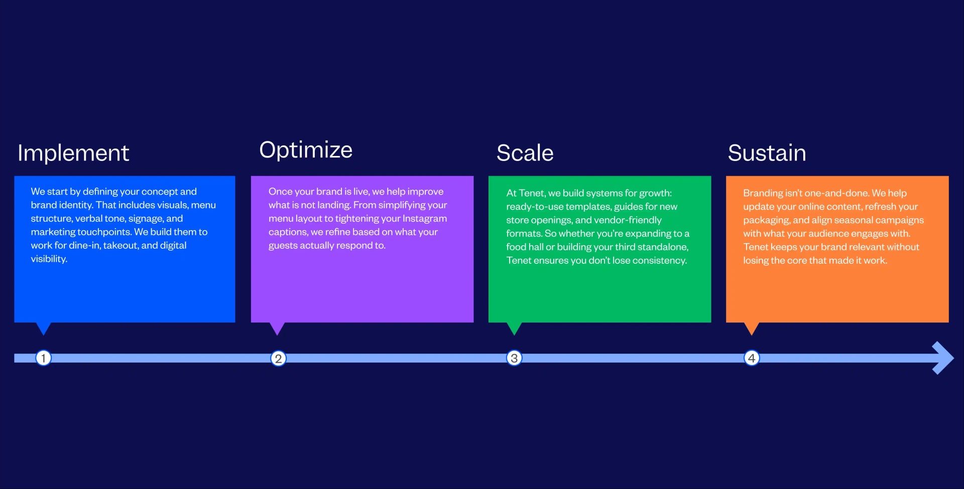 Leading Restaurant Branding Agency Process Followed By Tenet