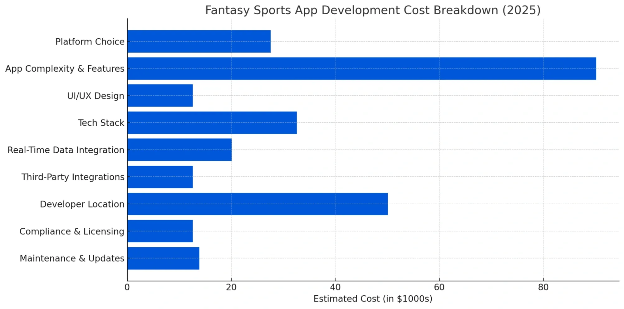 diagram showing the estimated development cost breakdown for a fantasy sports app in 2025