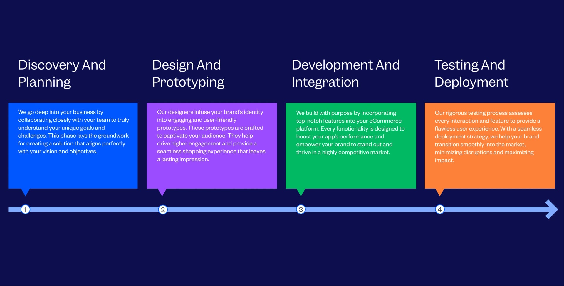 eCommerce App Development Process Followed By Tenet