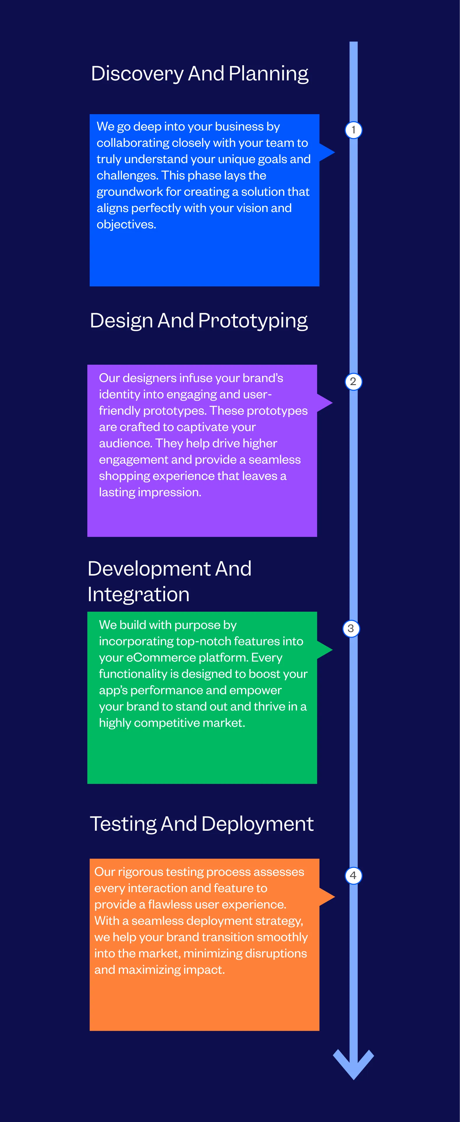 eCommerce App Development Process Followed By Tenet