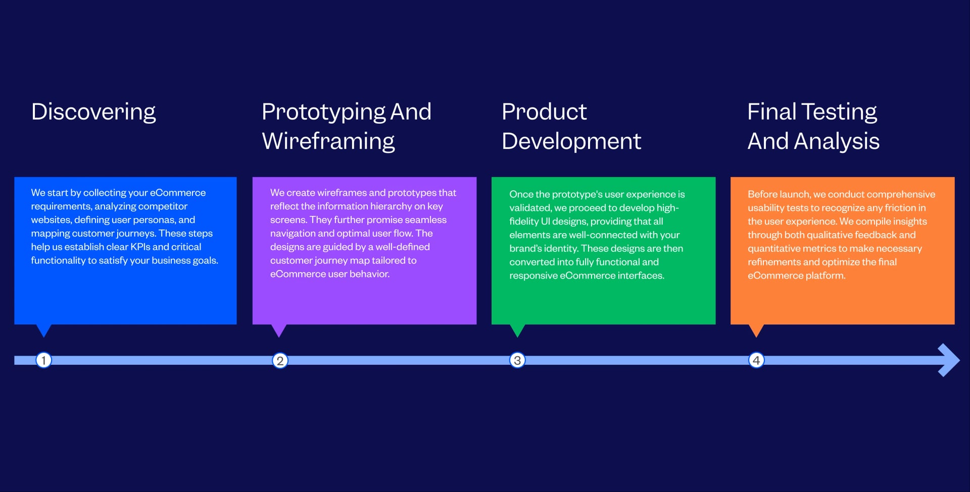 eCommerce UI UX Design Process Followed By Tenet