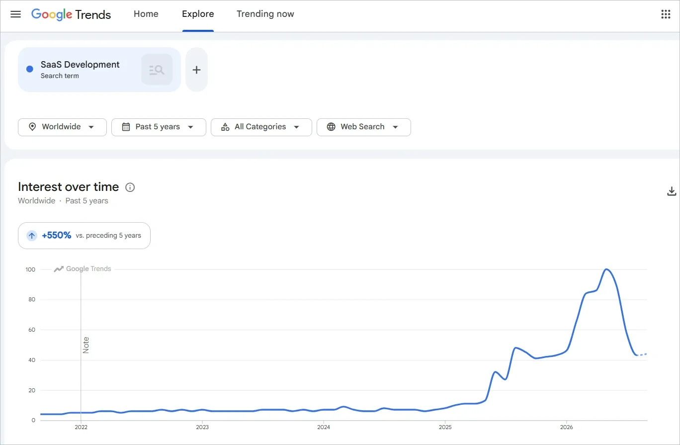 google trends data for saas development