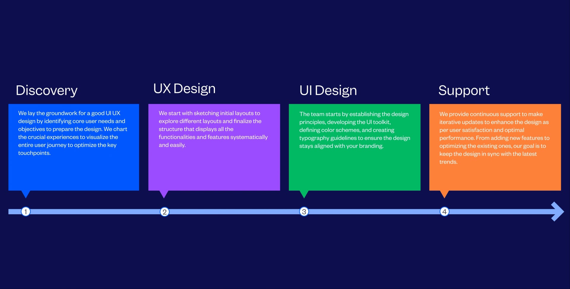 Healthcare UI UX Design Process Followed by Tenet