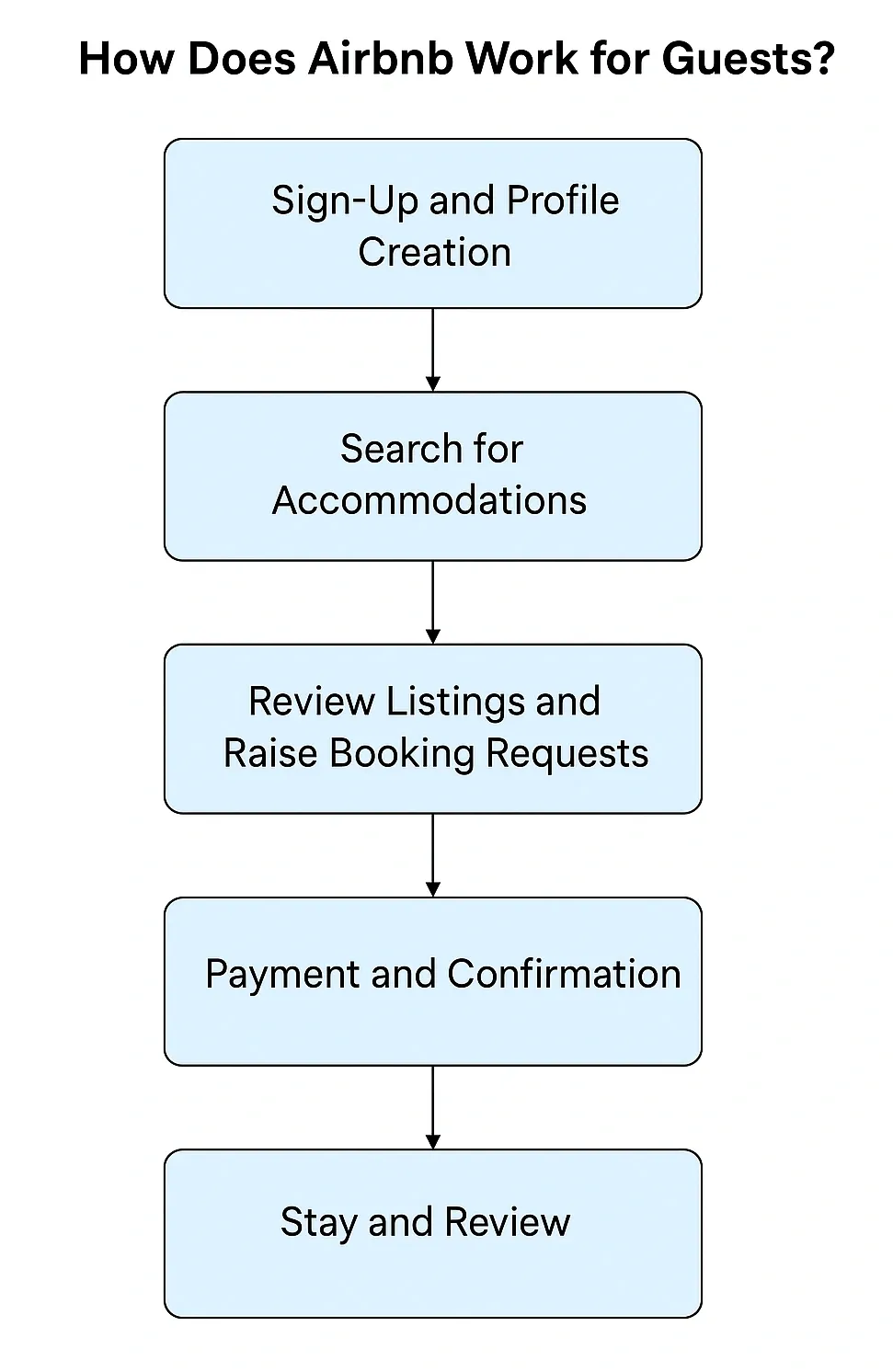 how airbnb work for guests