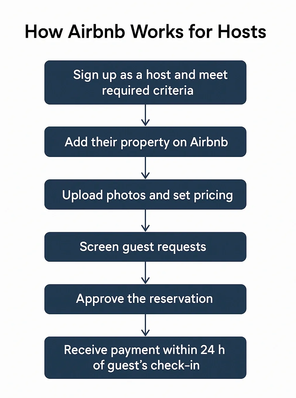 how airbnb works for hosts