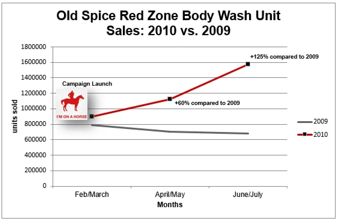 Old Spice rebranding