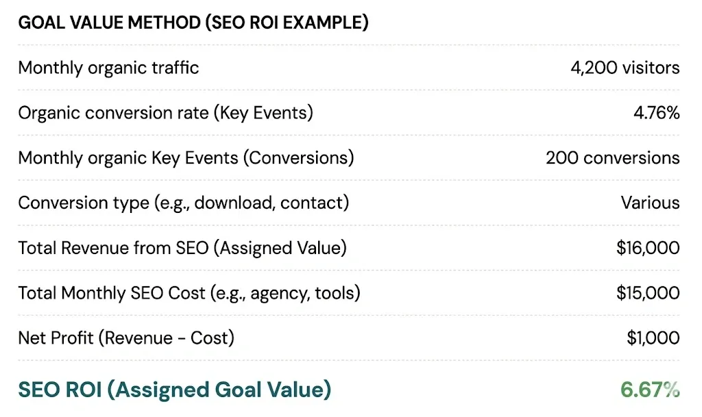 Goal value tracking