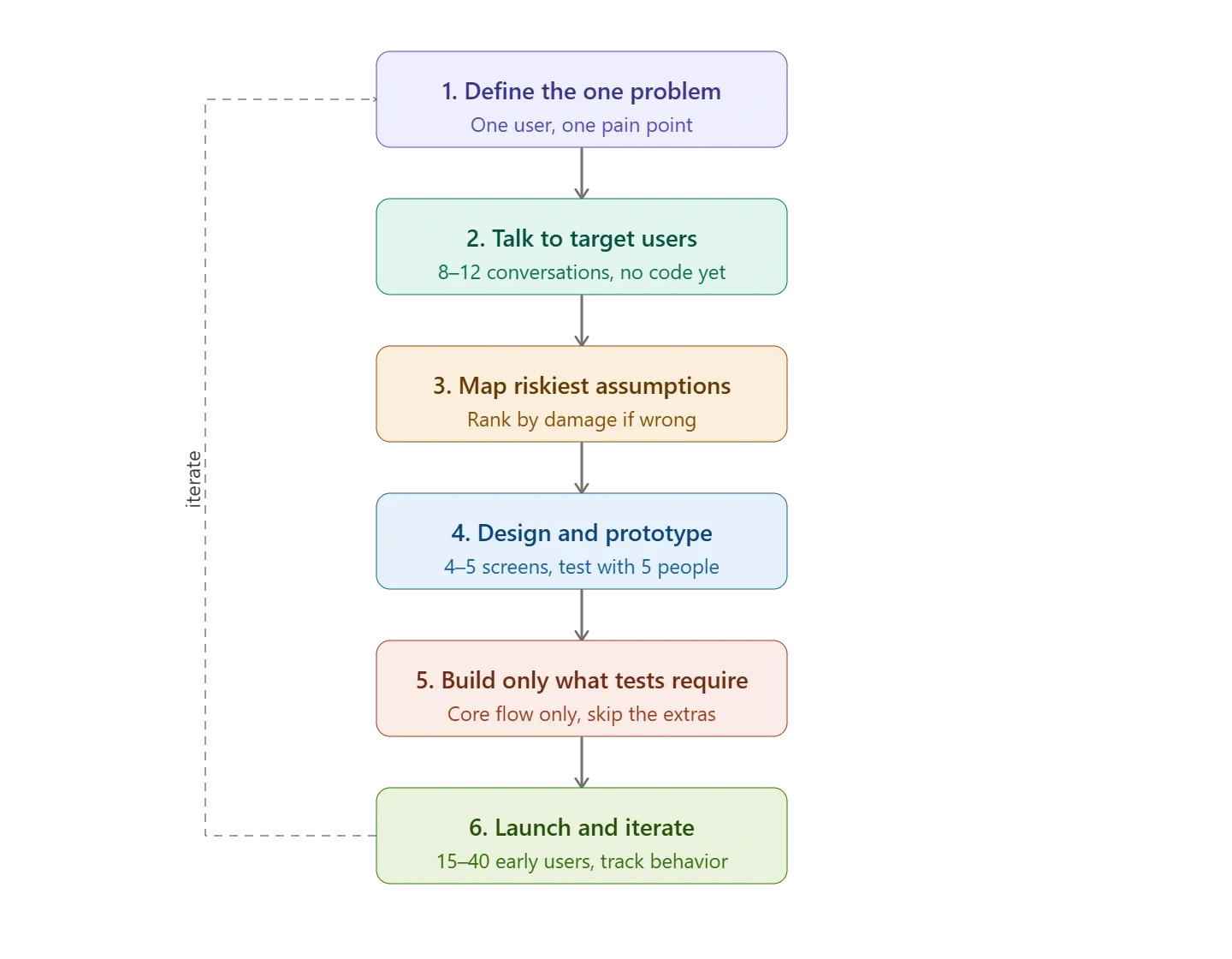 MVP development process
